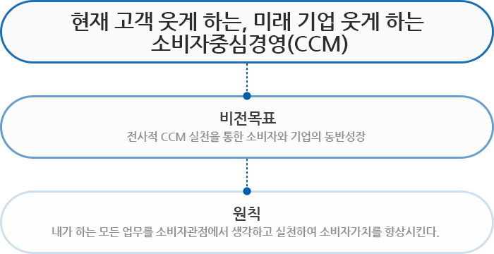 현재 고객 웃게하는 CS 미래기업 웃게하는 CS. 비전목표 - 지속, 종합적인 불만/VOC 관리. 원칙 - 내가 하는 업무로 인해 고객불만이 발생하지 않도록 최고의 품질로 일한다